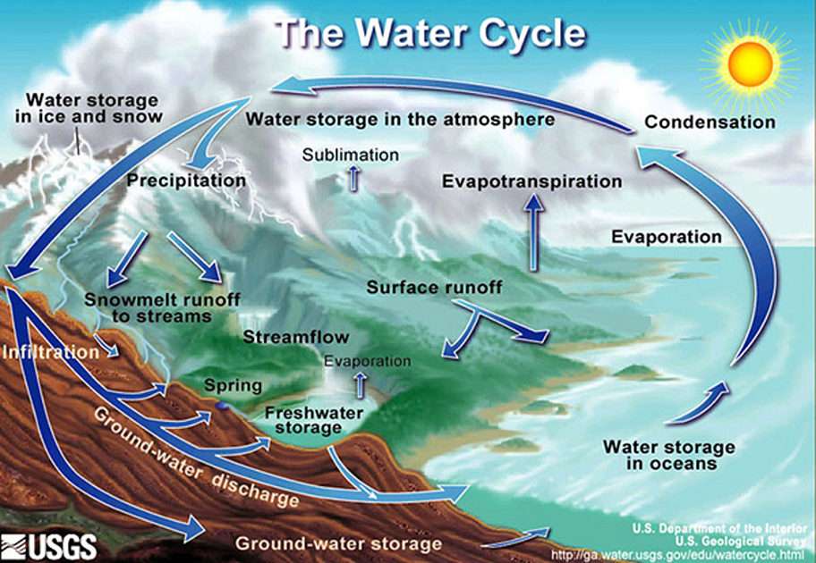 Ο κύκλος του νερού online παζλ