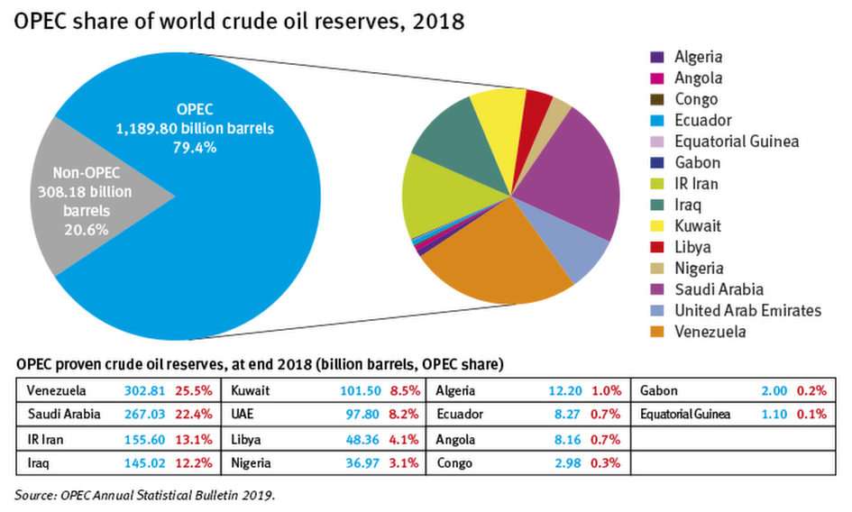 OPEC Pussel online