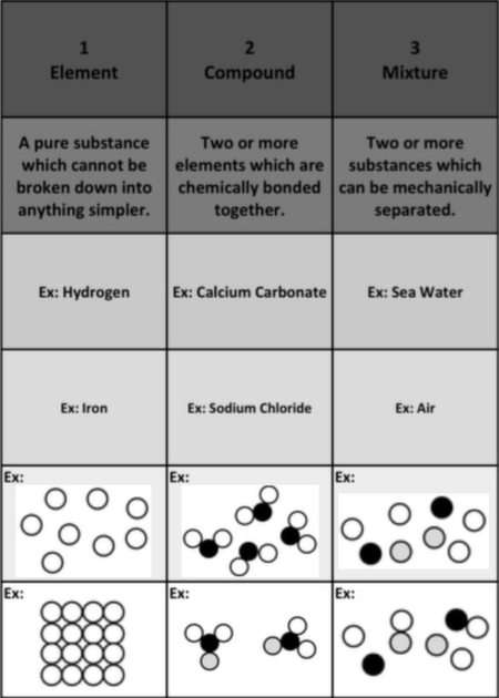 Element, Compound, Mixture Mix and Match puzzle online from photo