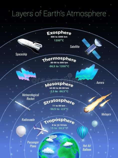 Lagen van de atmosfeer online puzzel