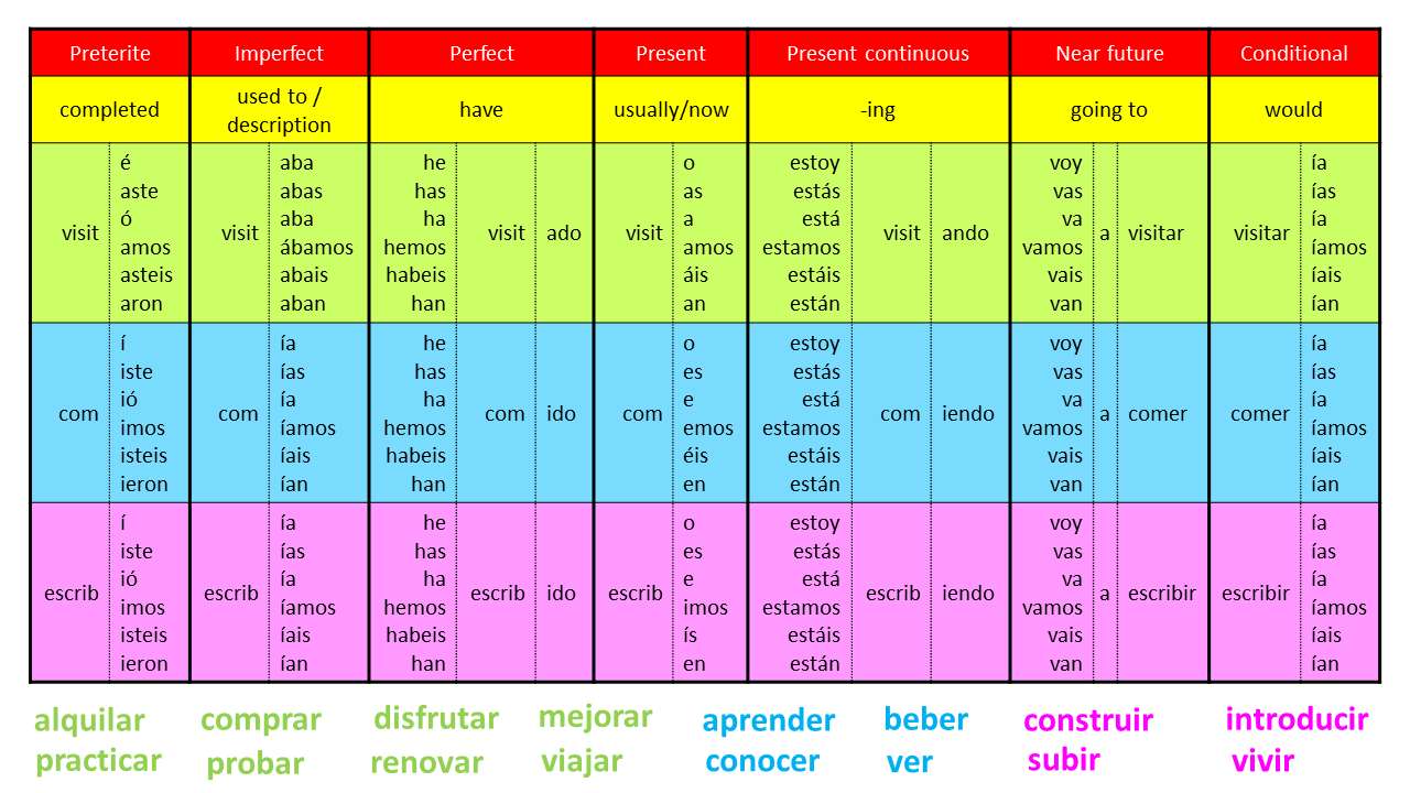 Spanische Verb-Zeitleiste - 8 Zeitformen (einfach) Online-Puzzle