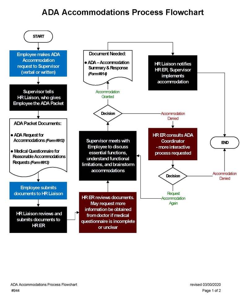 Diagrama de flujo del proceso de la ADA rompecabezas en línea