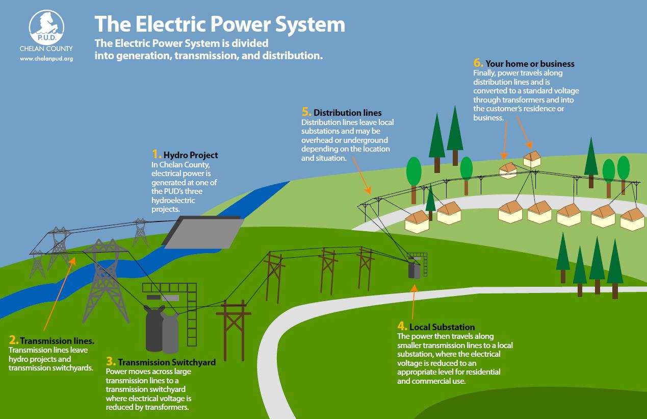 Det elektriska kraftsystemet pussel online från foto