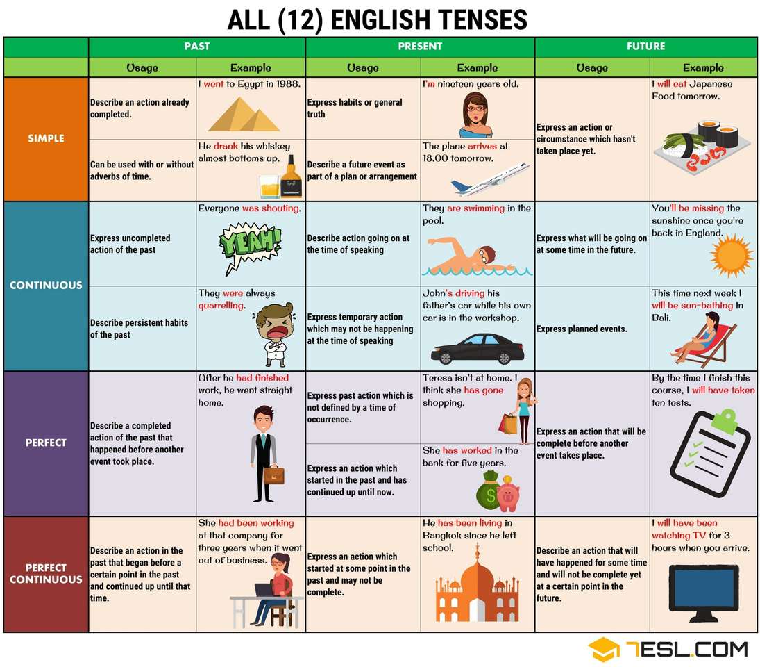 12 Tenses in English online puzzle