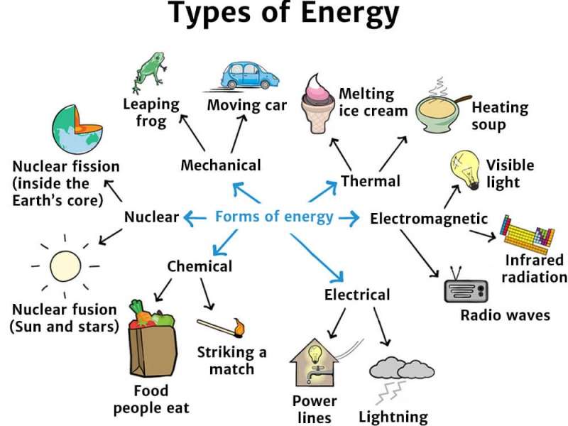 Types of energy online puzzle