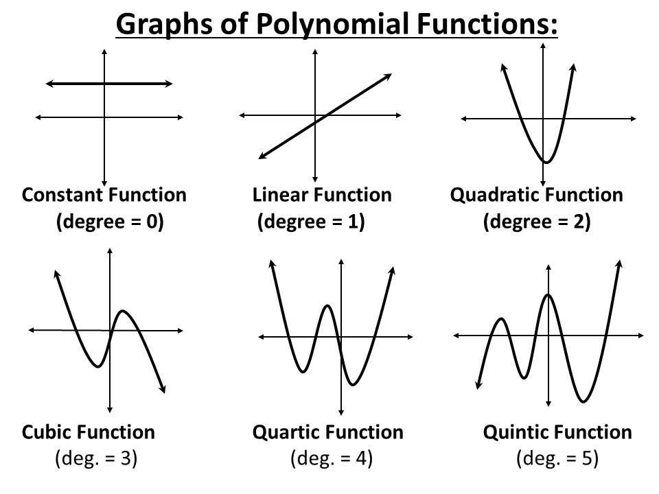 Graphiques de polynômes puzzle en ligne