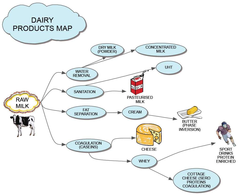Milchprodukt Online-Puzzle