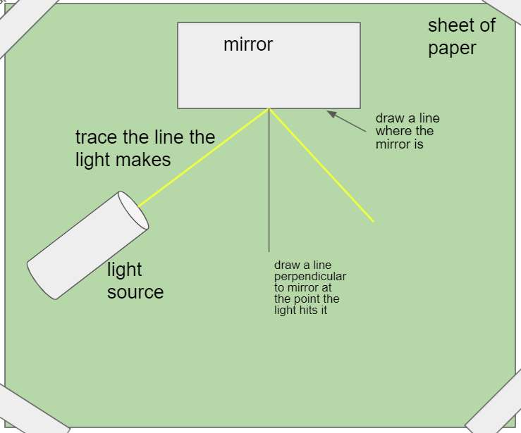 Lichtexperiment puzzel online van foto