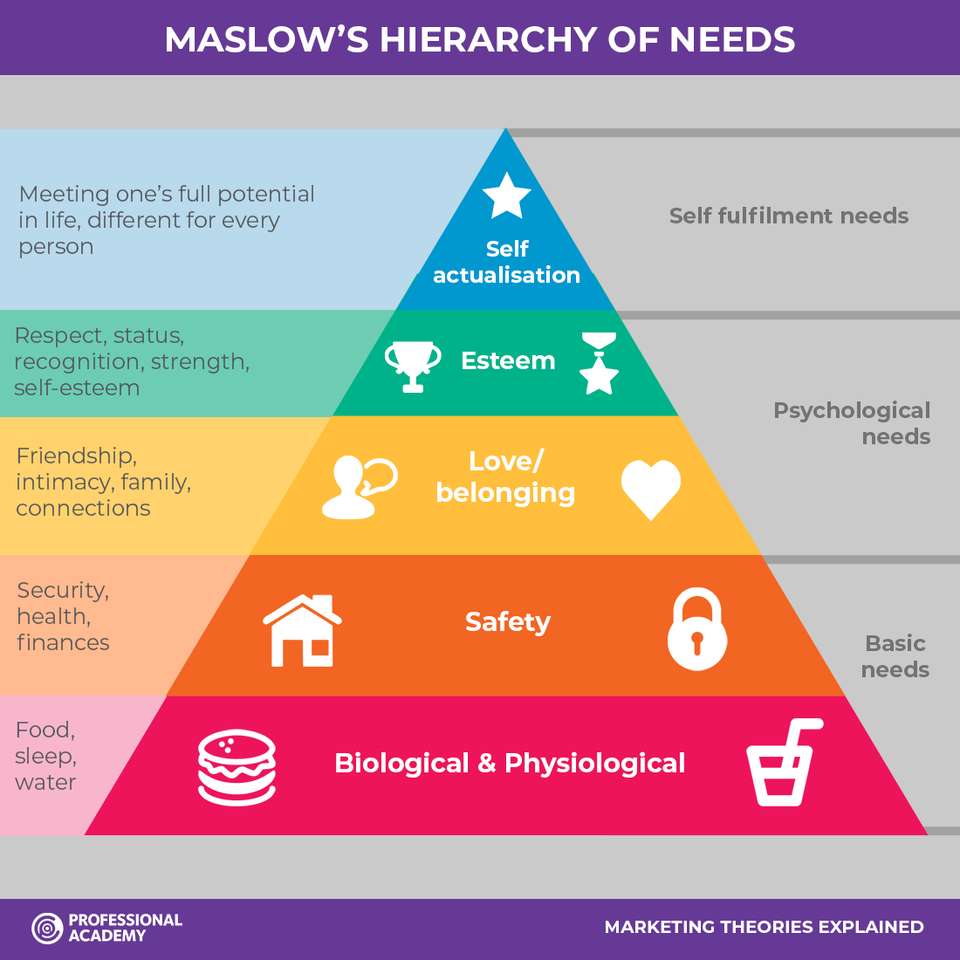 La hiérarchie des besoins de Maslow puzzle en ligne