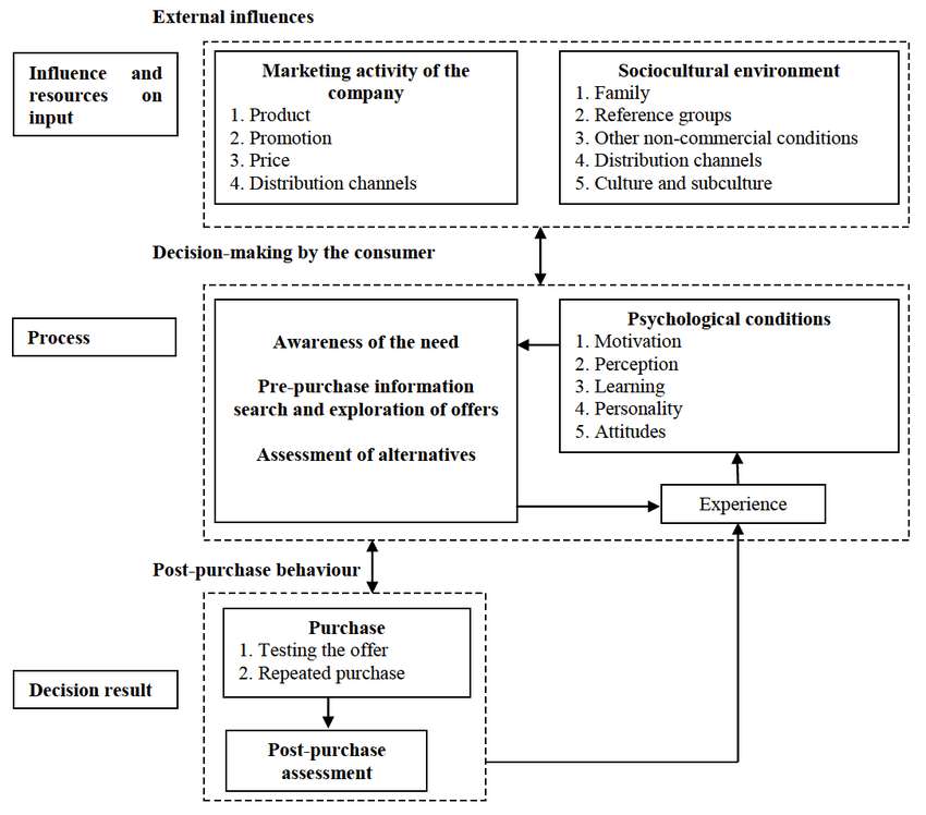 Decision processing model puzzle online from photo