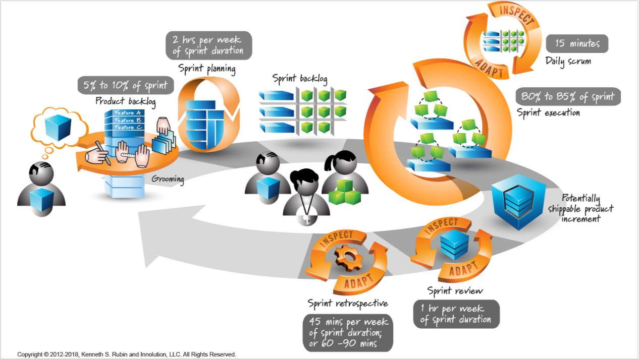 SCRUM PROCESS puzzle online from photo