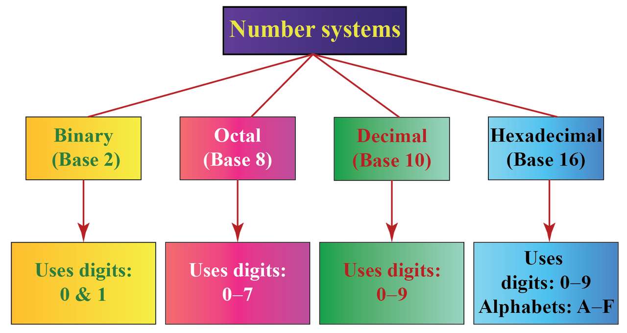 STD 7 - Sistem numeric puzzle online din fotografie