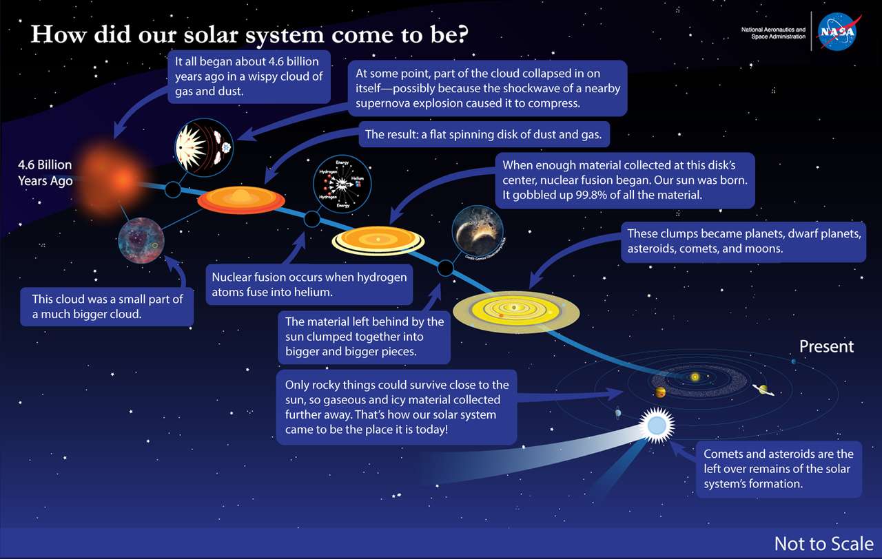 Солнечная система онлайн-пазл