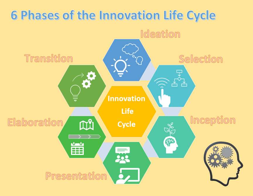 6 phases du cycle de vie de l'innovation puzzle en ligne