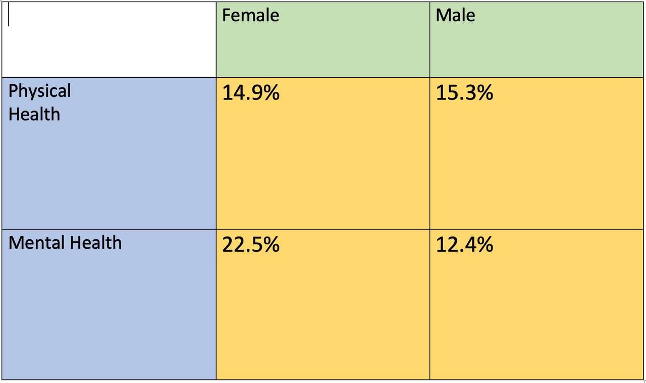 Статистика на жените и мъжете онлайн пъзел