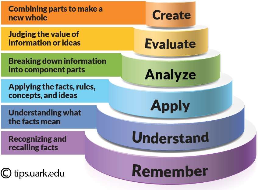 Blooms Taxonomy puzzle online from photo