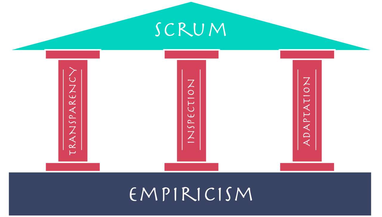 What is Scrum based on? puzzle online from photo
