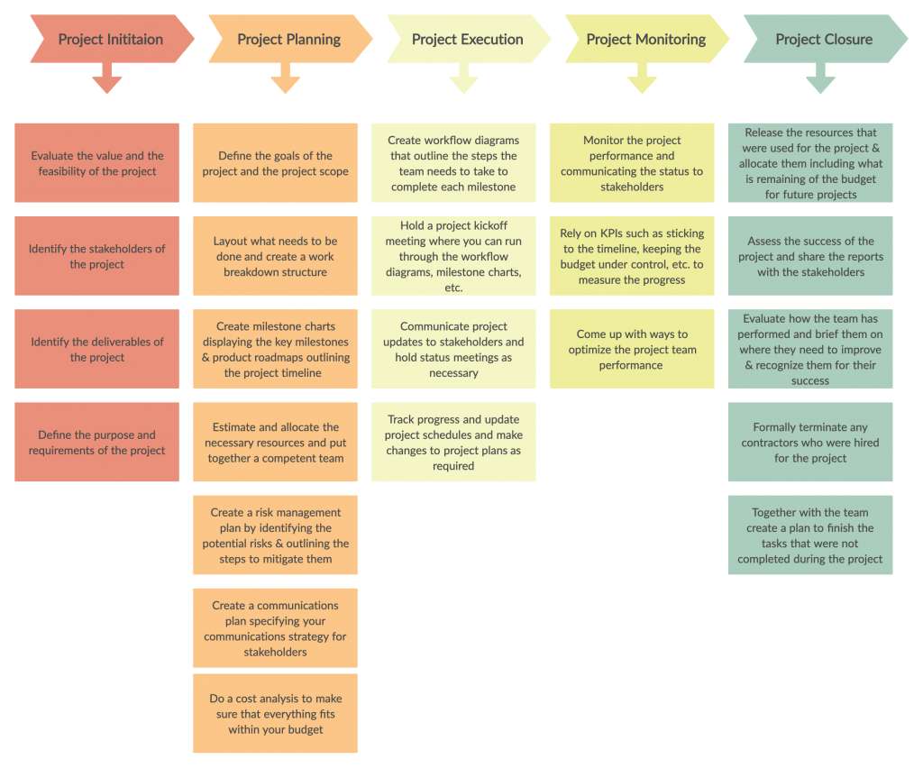 ciclo de vida del proyecto rompecabezas en línea