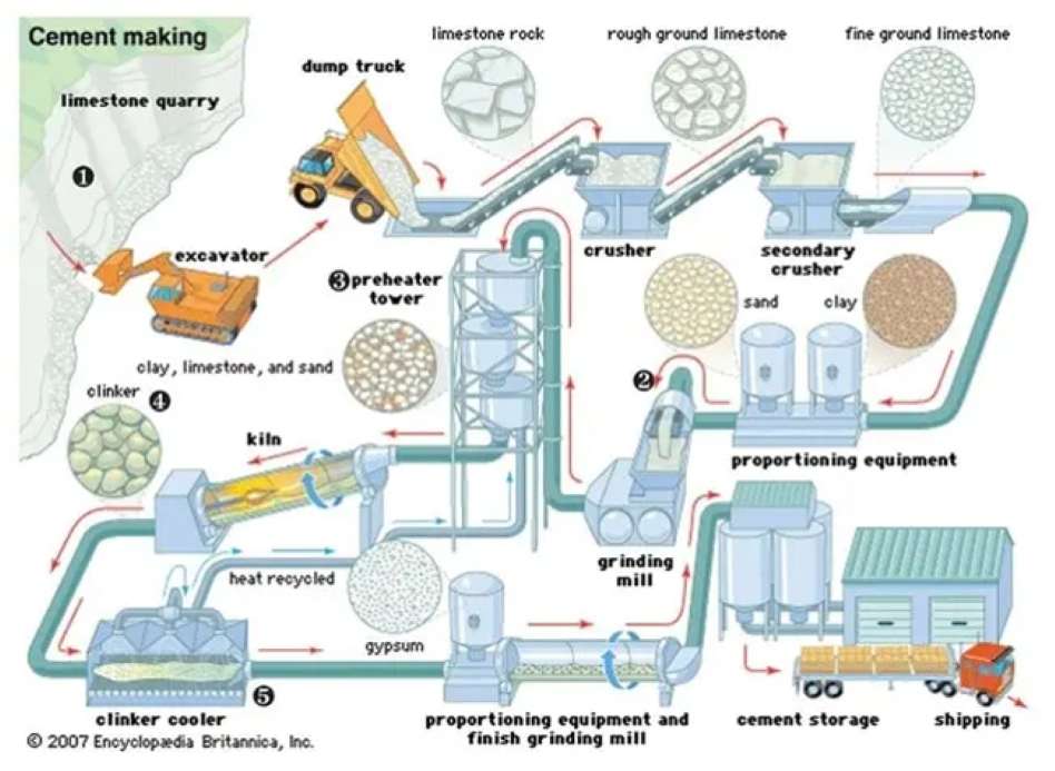Процесс производства цемента онлайн-пазл