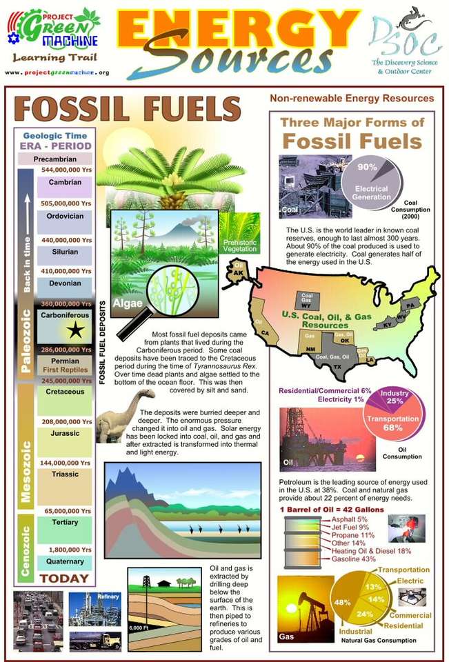 Fosilní palivo online puzzle