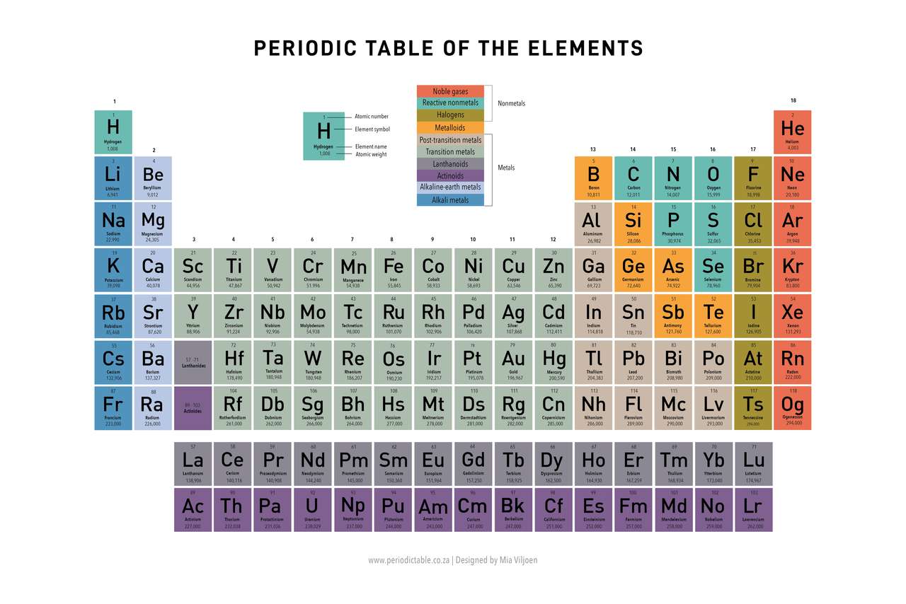 Periodic Table of the Elements online puzzle