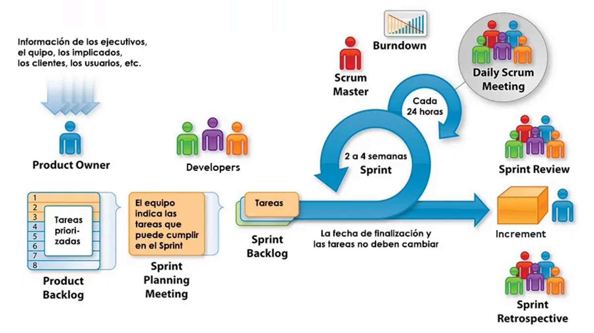 Scrum Framework puzzle online from photo