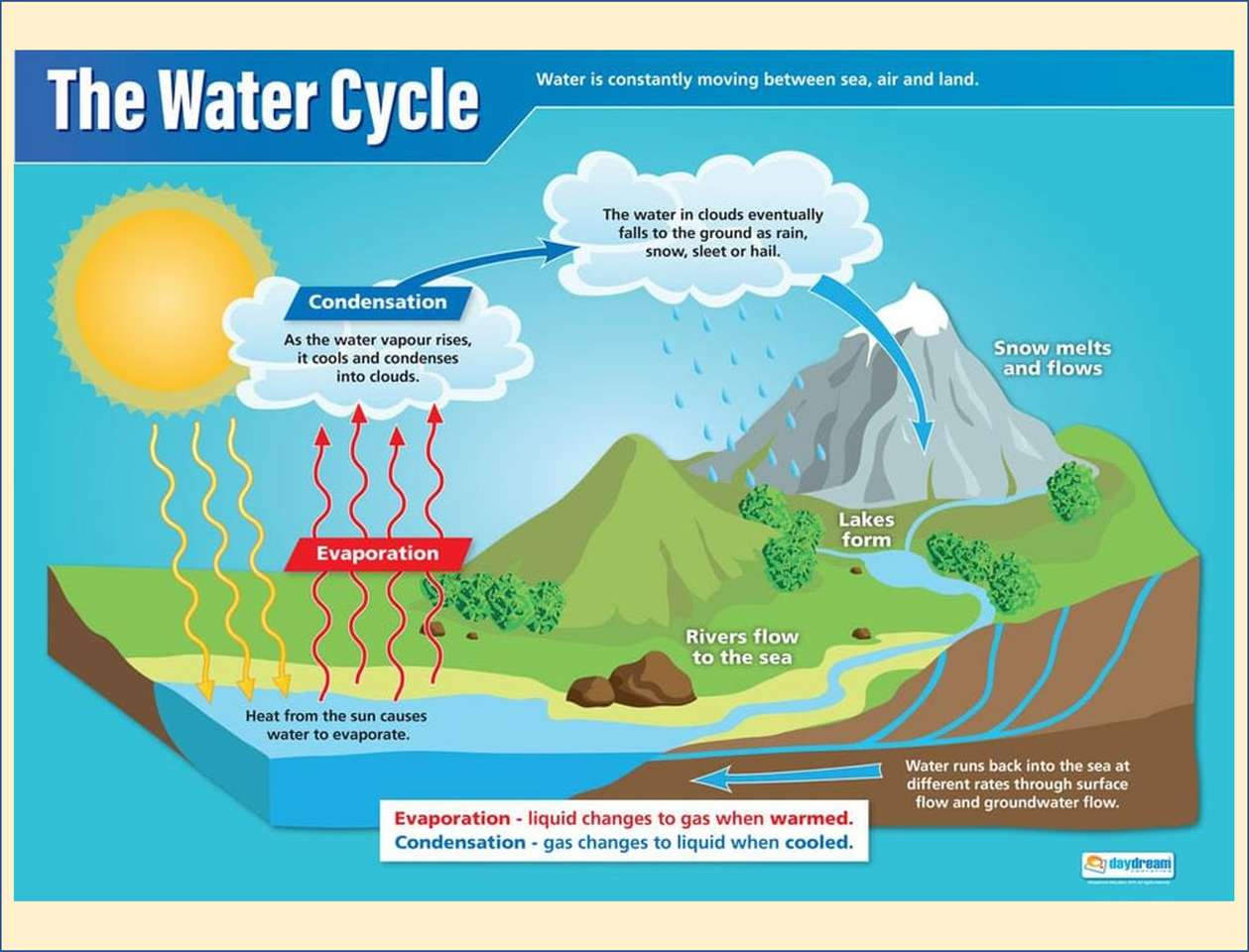 The water cycle puzzle online from photo