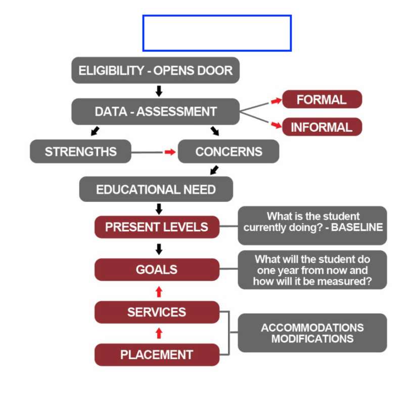 IEP Process puzzle online from photo