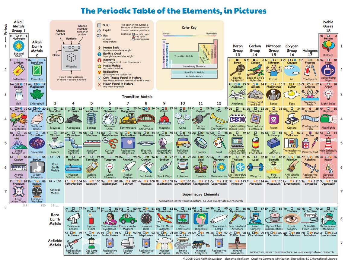 PERIODIC TABLE JIGSAW PUZZLE APE puzzle online from photo