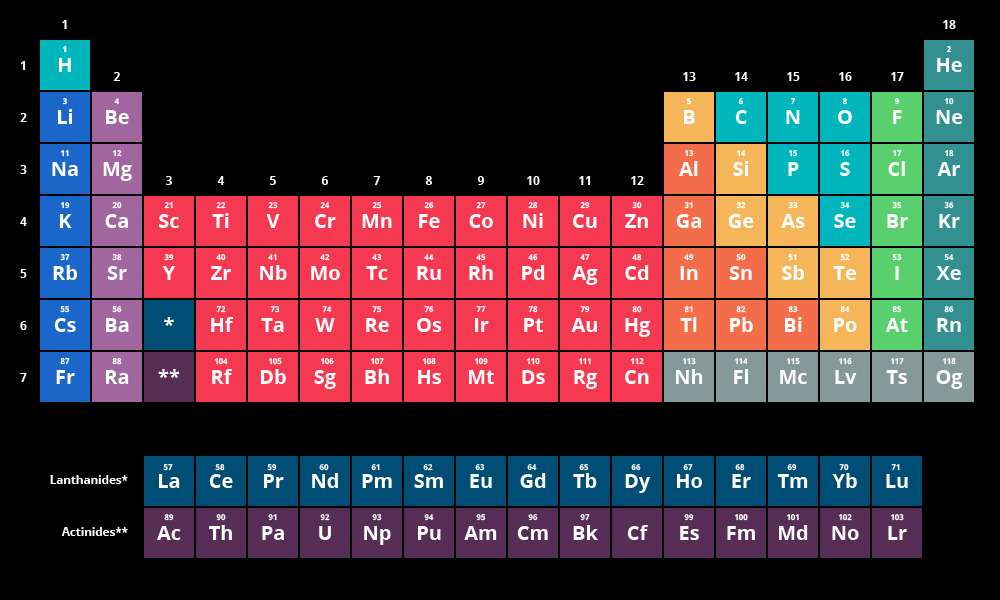 periodiska systemet pussel online från foto