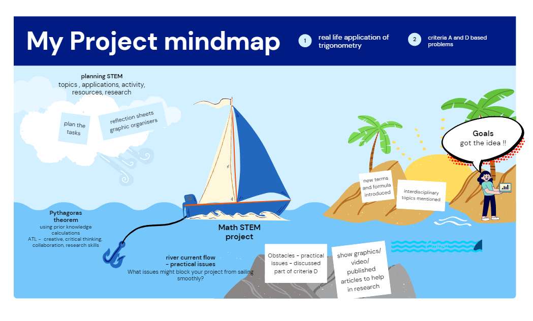 Puzzle projektu STEM Mindmap puzzle online z fotografie