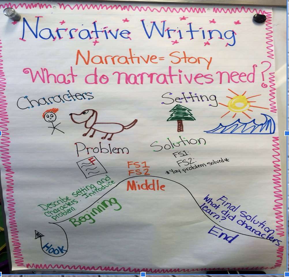 Narrative Writing Anchor chart pussel online från foto