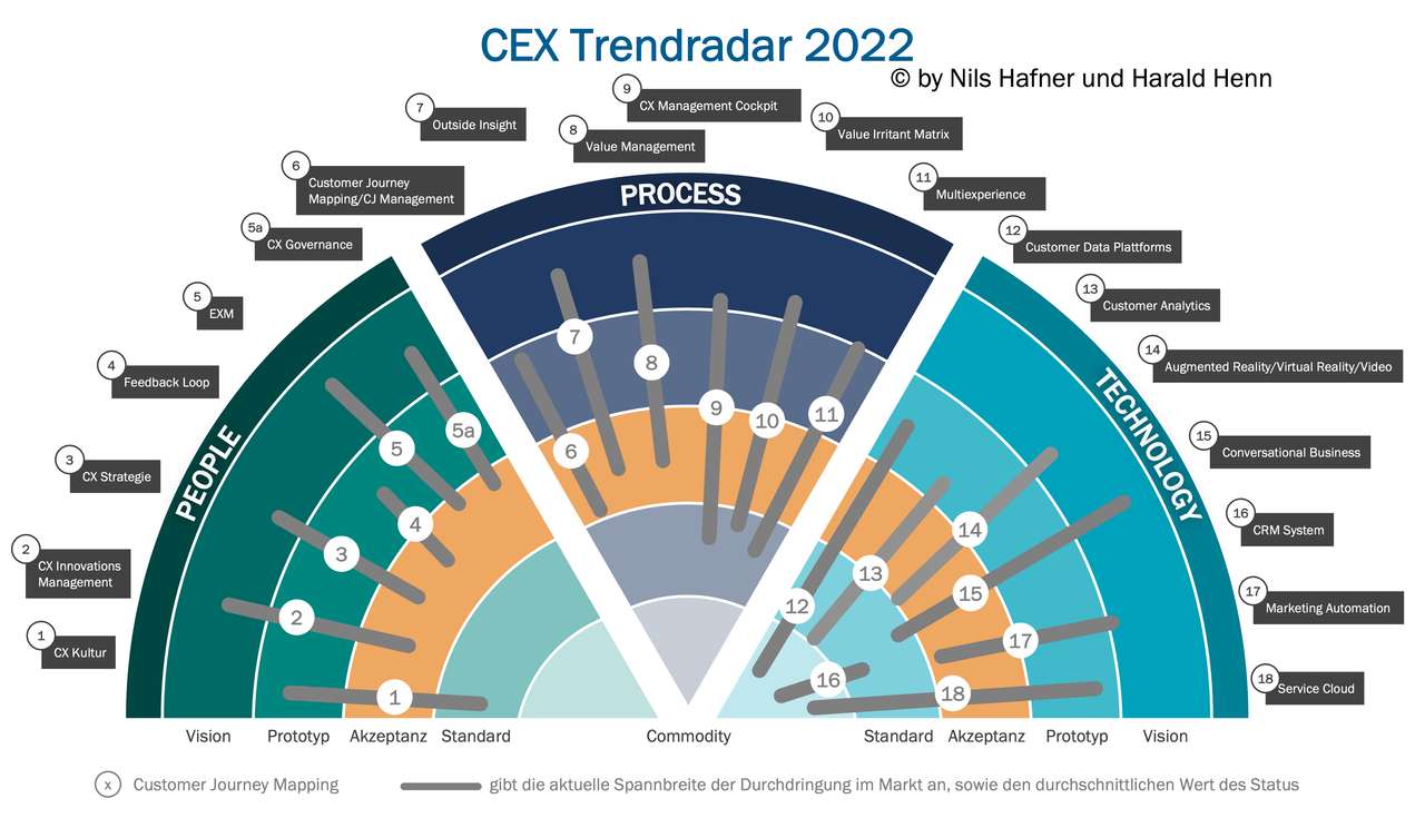 CEX Trendradar 2022 онлайн пъзел