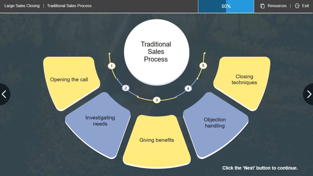 Sales Process puzzle online from photo