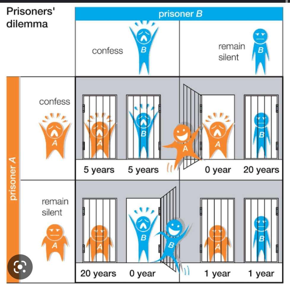 囚人のジレンマ オンラインパズル