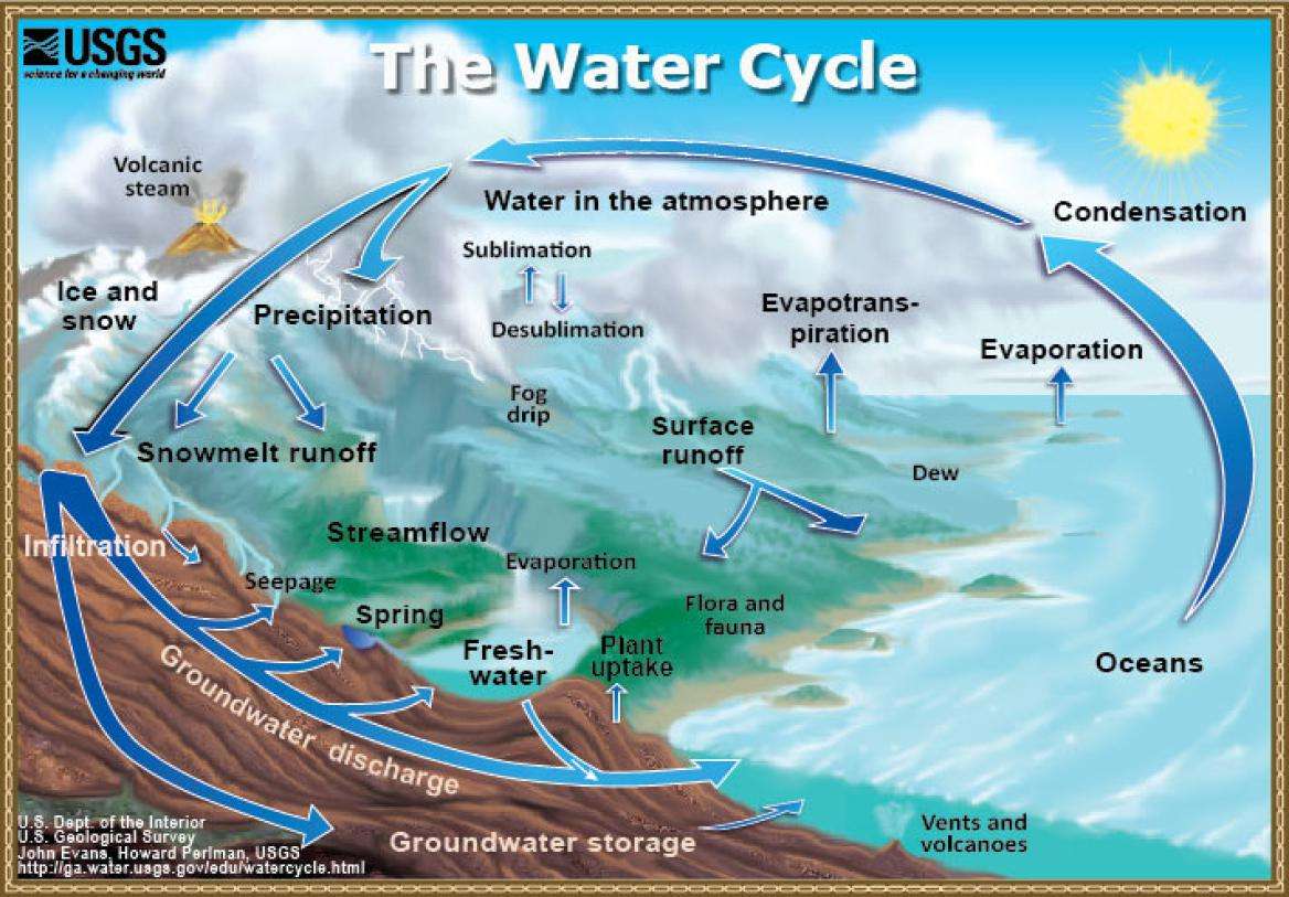 Ο κύκλος του νερού online παζλ