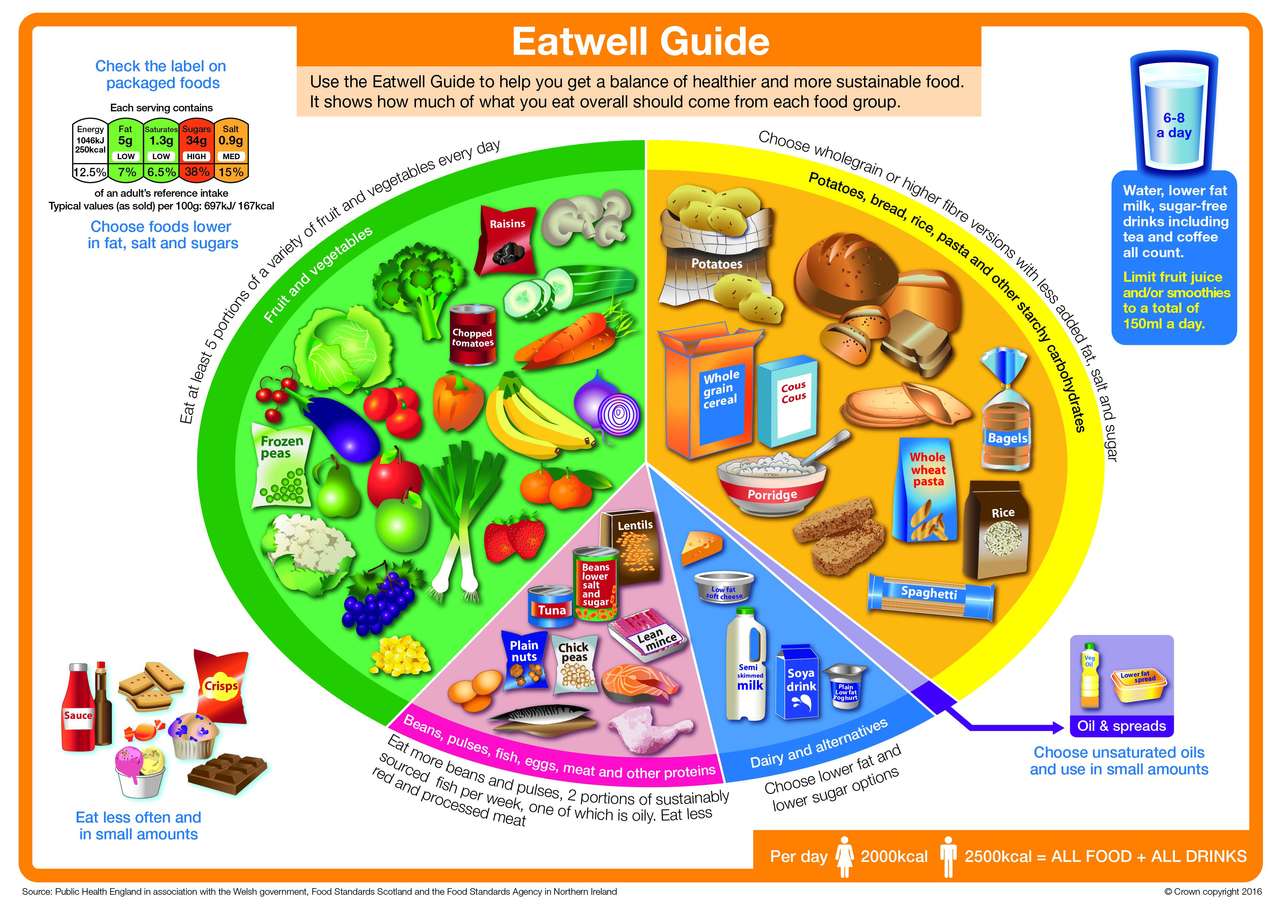 Ръководство на Eatwell онлайн пъзел
