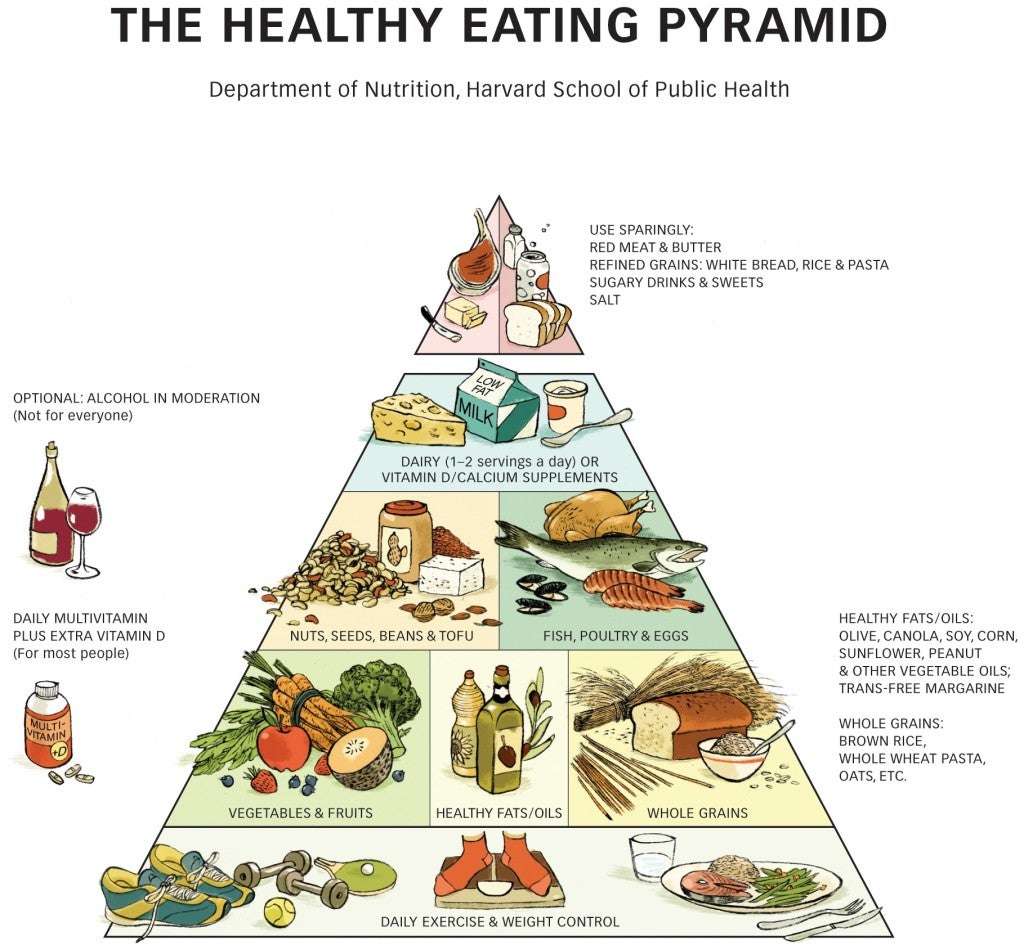 Η διατροφική πυραμίδα online παζλ