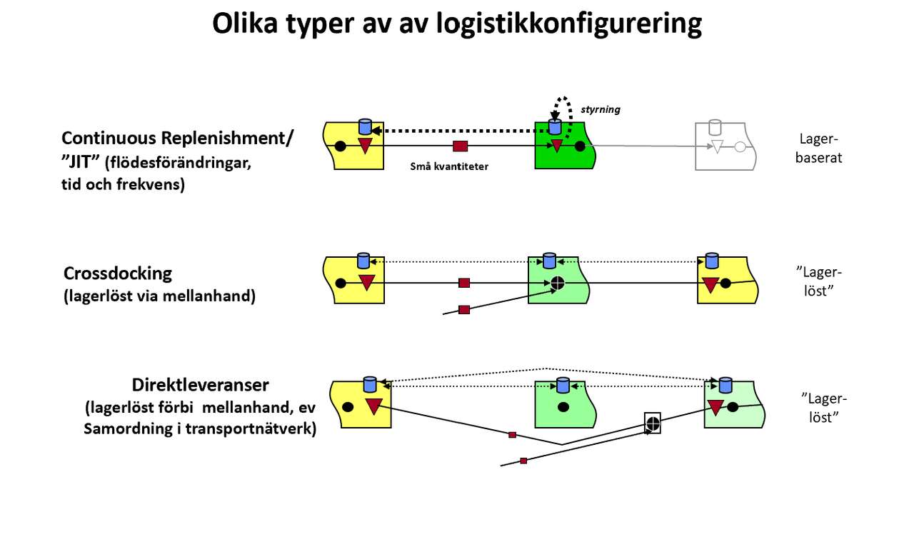 Logistikkonfigurering puzzle online from photo