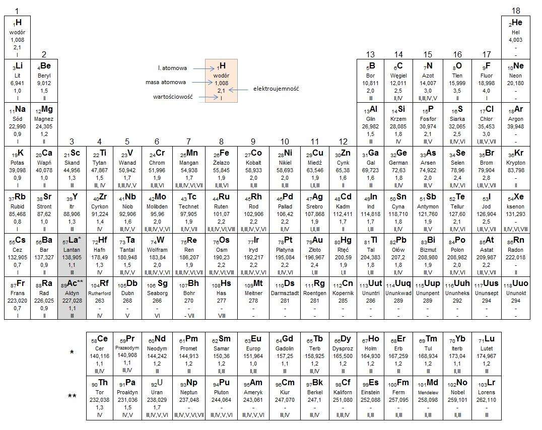 tabela de Mendeleev puzzle online a partir de fotografia