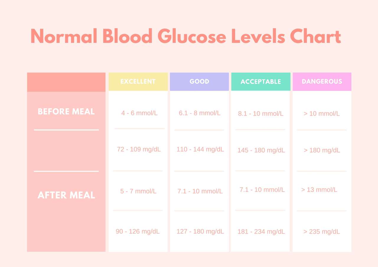 Blood Glucose Level Charts online puzzle