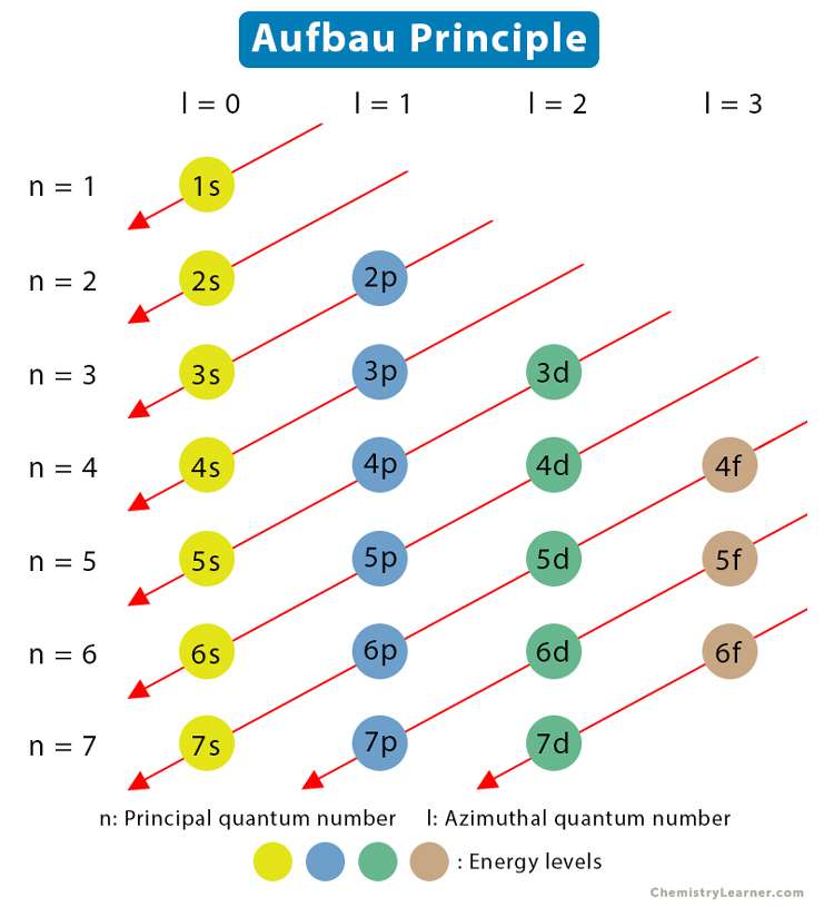 Aufbau Principle puzzle online from photo