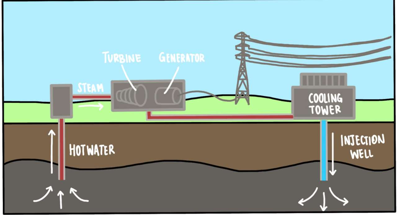 Geothermal Power Plant Diagram puzzle online from photo
