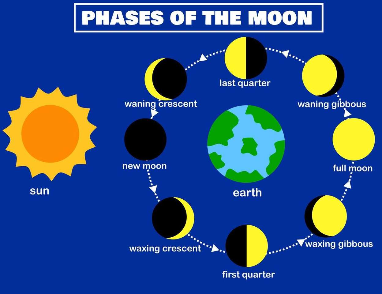 phases of the moon puzzle online from photo