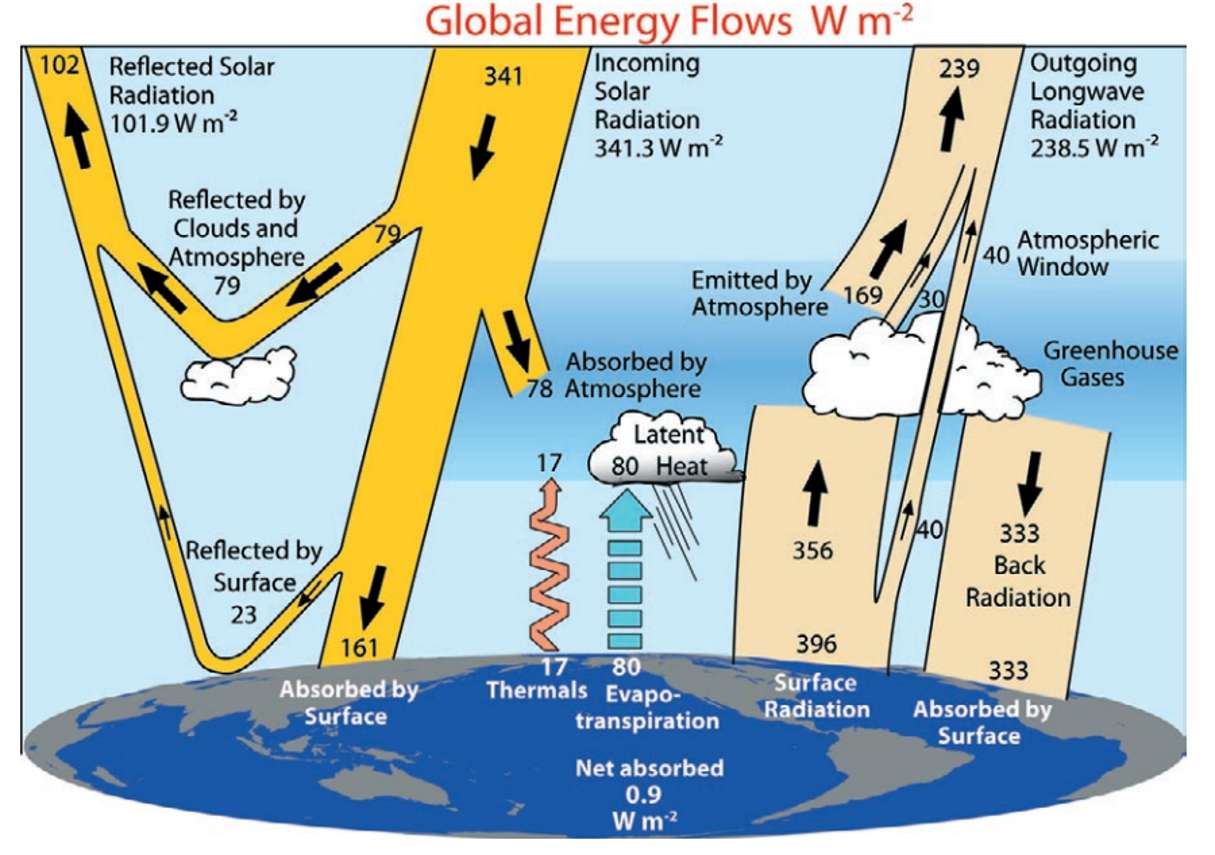 Глобален енергиен поток онлайн пъзел от снимка