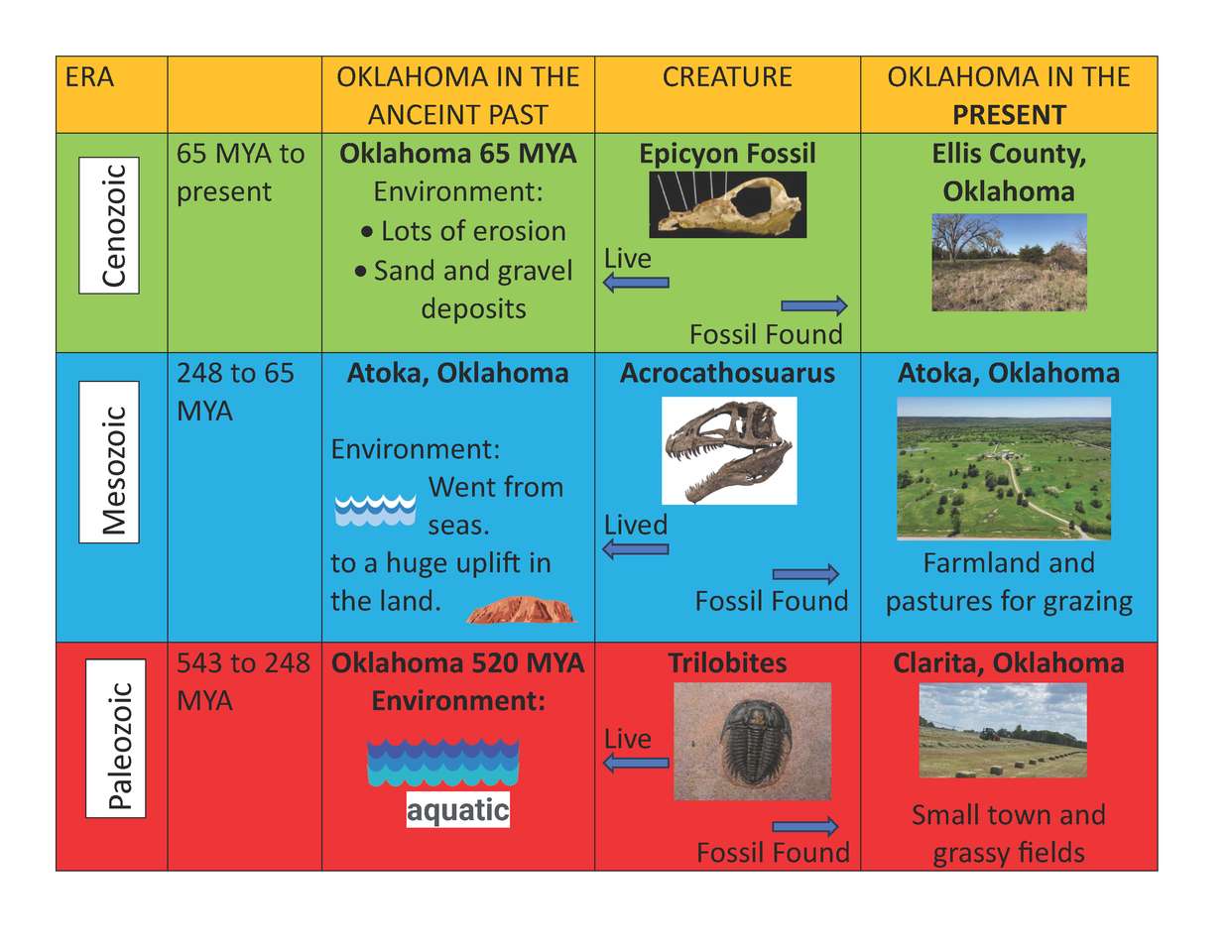 Fósiles de Oklahoma rompecabezas en línea