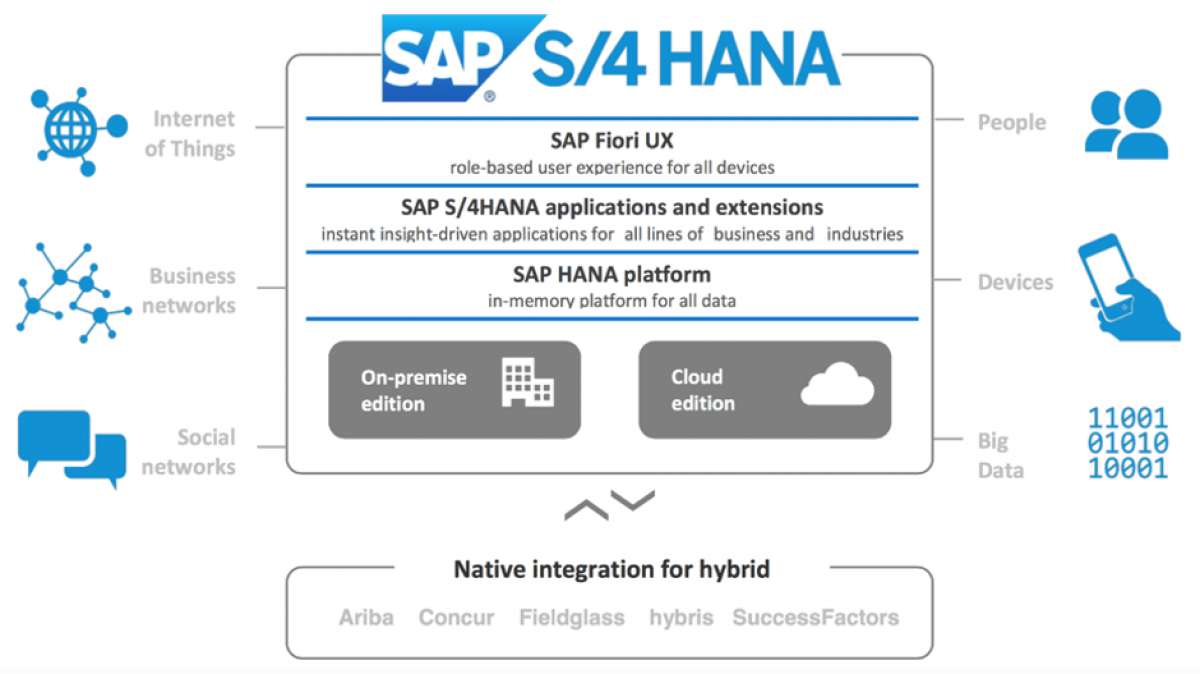 SAP S4 HANA пазл онлайн из фото