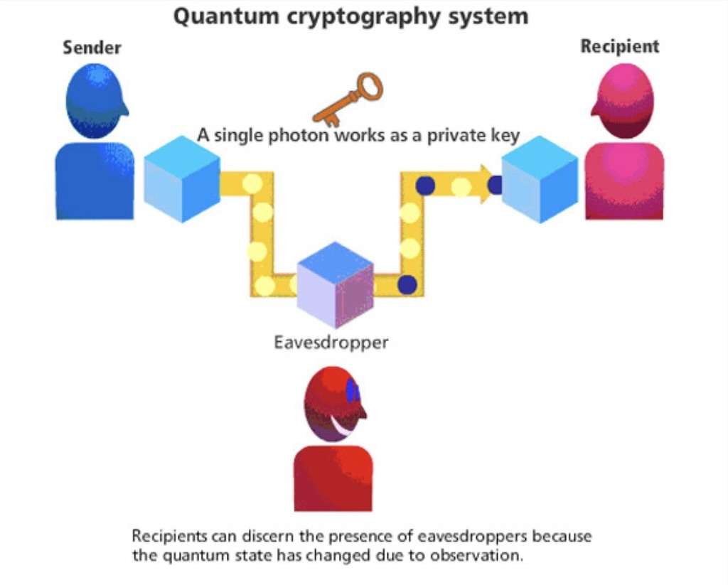 kwantumcryptografie online puzzel