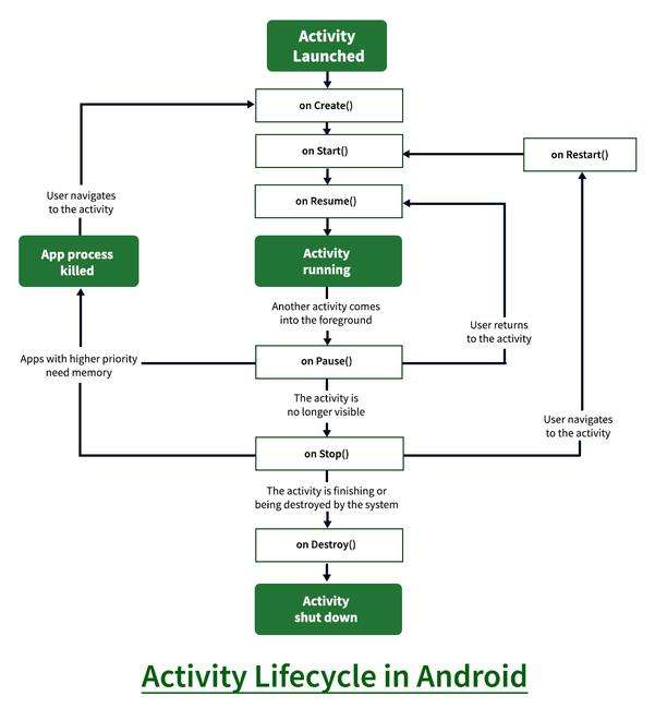 Cycle de vie de l'activité puzzle en ligne