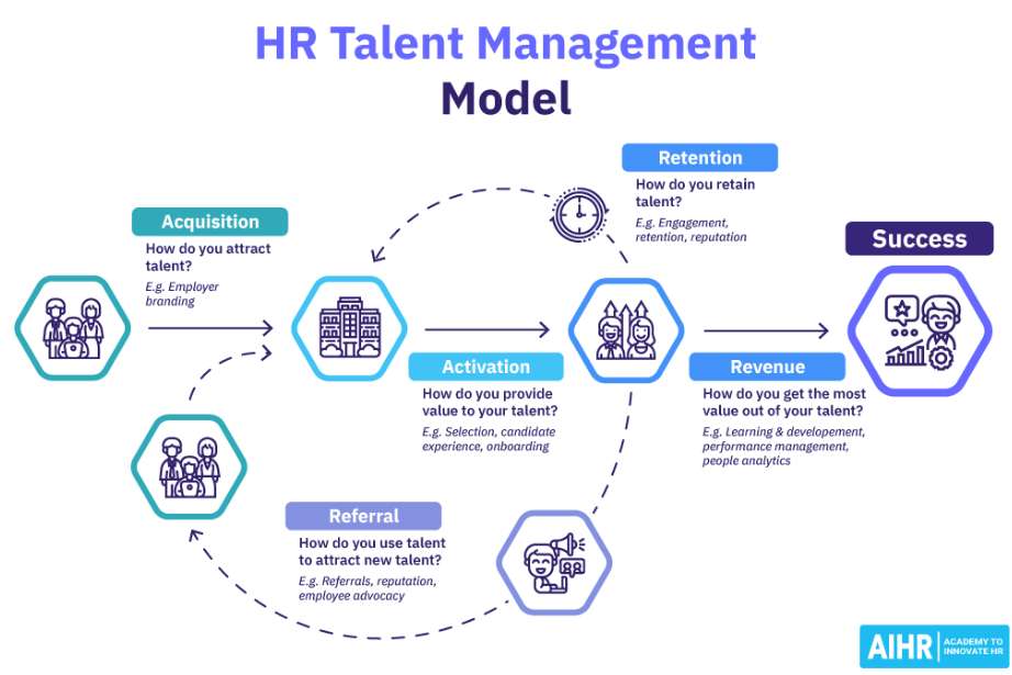 HR Talent Managememnt puzzle online from photo
